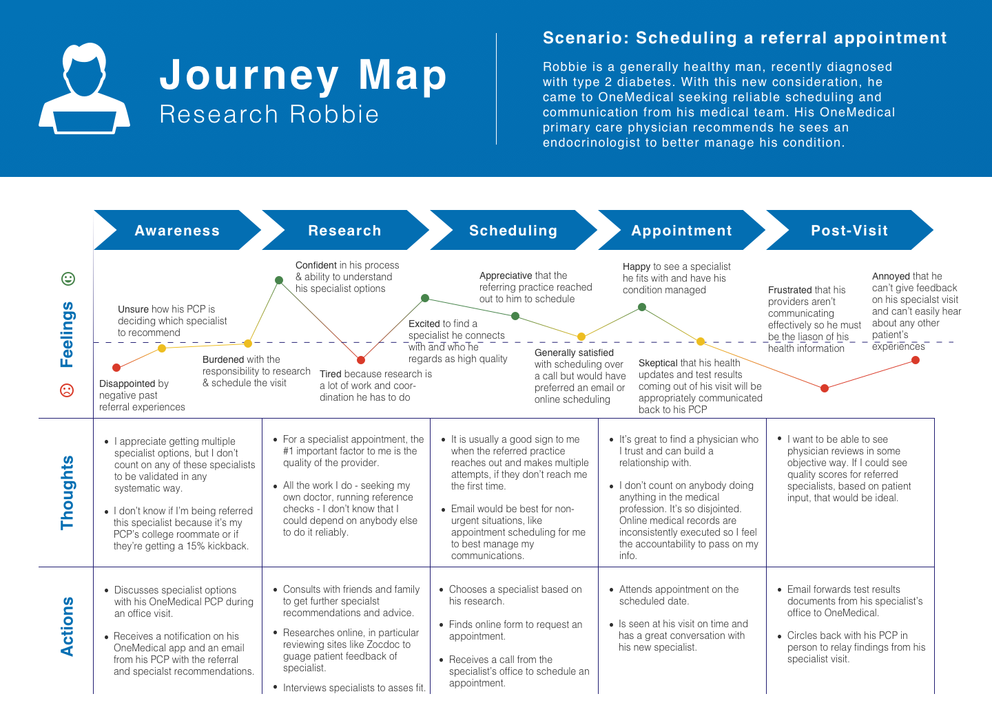 Research Robbie journey map